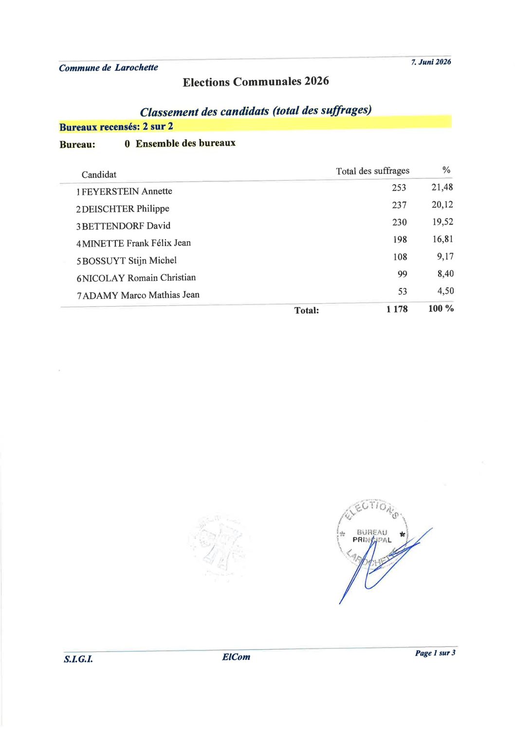 Résultats des élections communales complémentaires du 7 juin2026